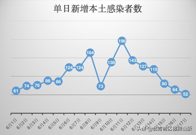 本土新增连续7天破2万(连续7天本土零新增)