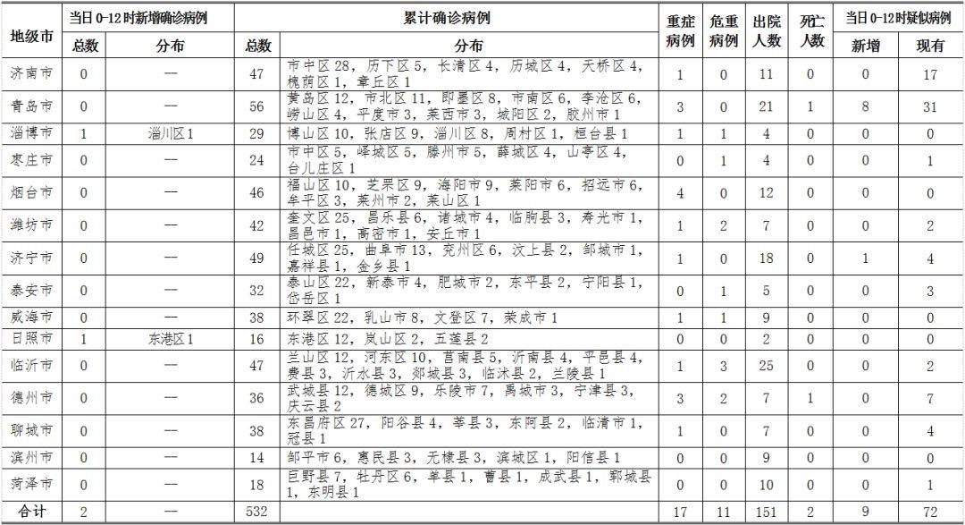 山东新增本土确诊病例66例/山东新增确诊病例具体情况