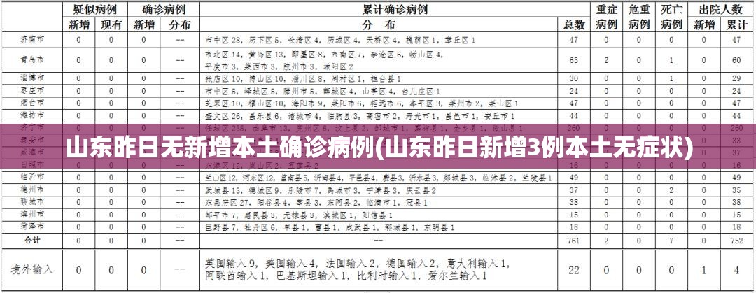 山东昨日无新增本土确诊病例(山东昨日新增3例本土无症状)