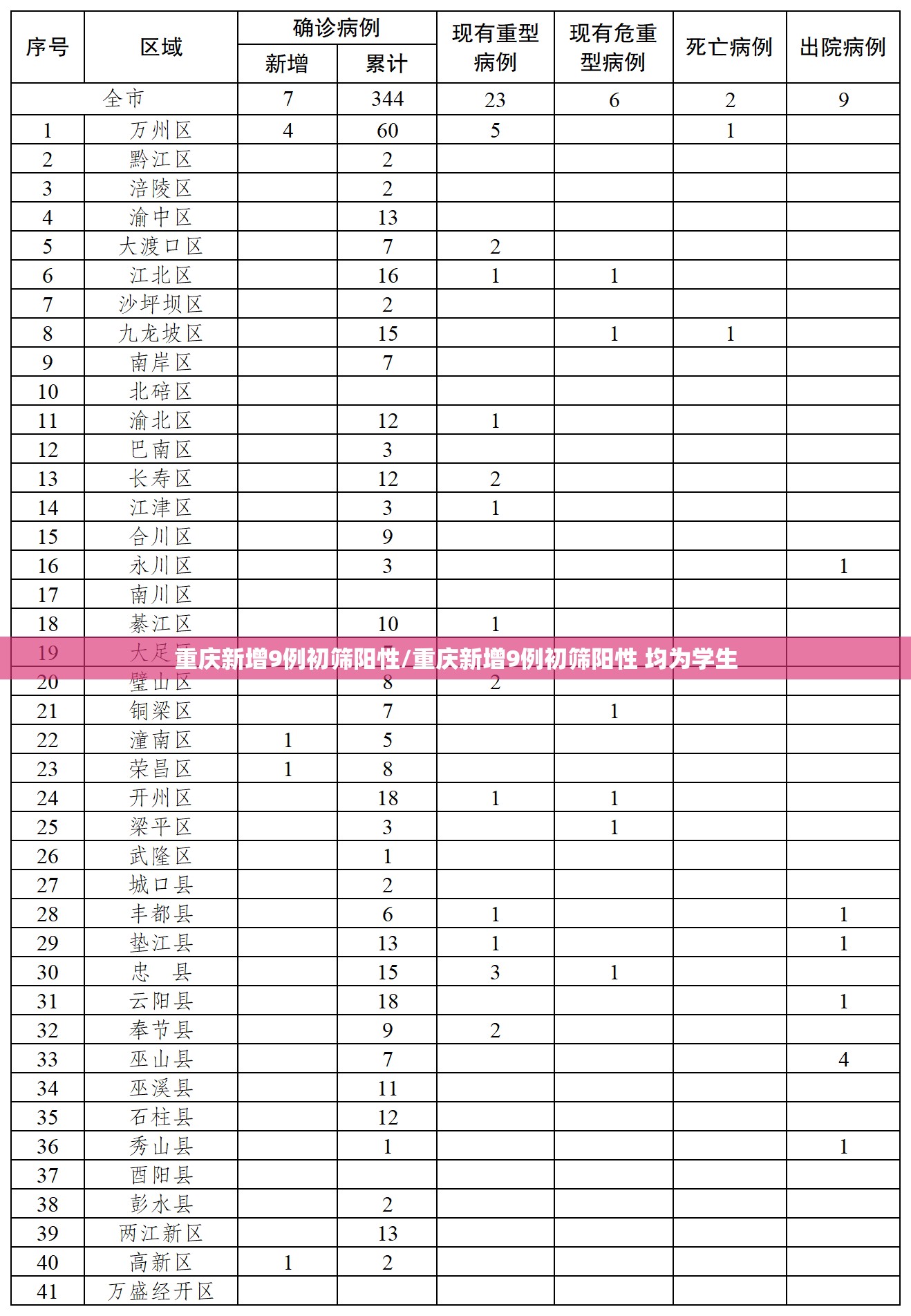 重庆新增9例初筛阳性/重庆新增9例初筛阳性 均为学生 重庆新增9例初筛阳性/重庆新增9例初筛阳性 均为学生