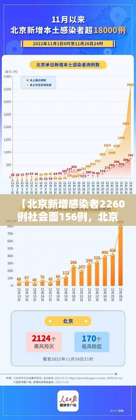 【北京新增感染者2260例社会面156例，北京新增5人】