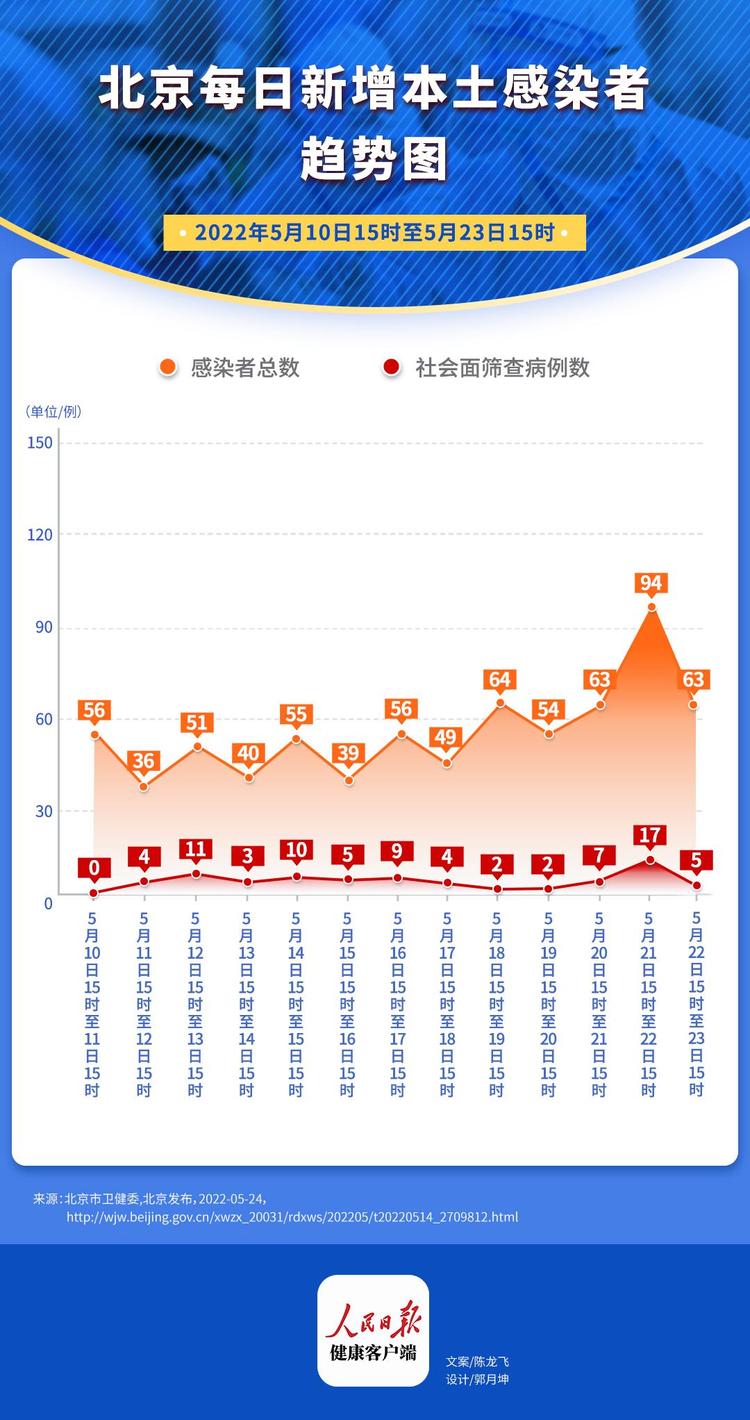 【北京新增感染者2260例社会面156例，北京新增5人】