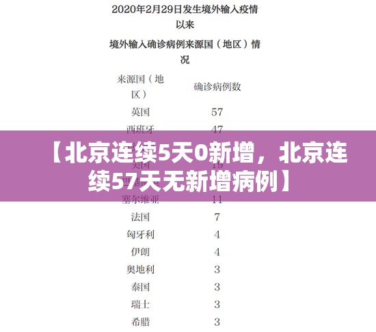 【北京连续5天0新增，北京连续57天无新增病例】
