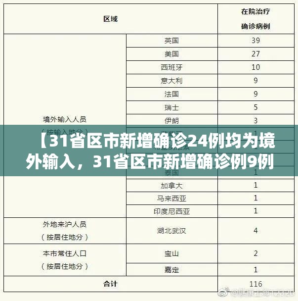 【31省区市新增确诊24例均为境外输入，31省区市新增确诊例9例为境外输入】