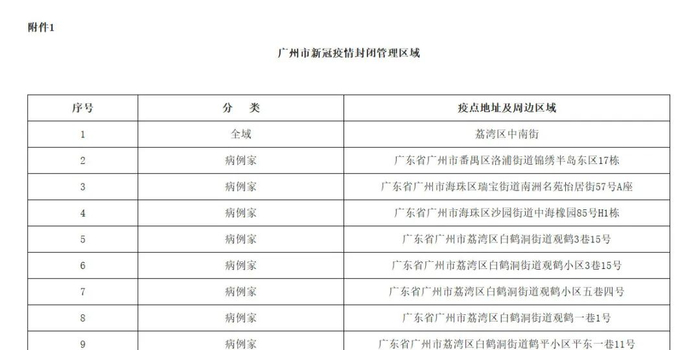【广州新增20例本土阳性感染者，广州新增2例本土确诊详情】