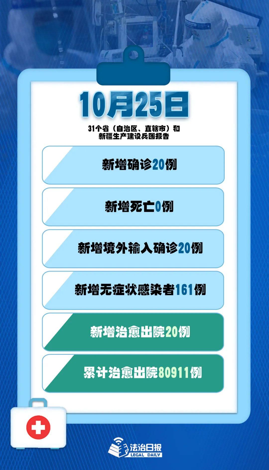 31省区市新增境外输入28例/31省区市新增1例境外输入