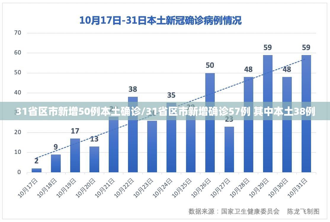 31省区市新增50例本土确诊/31省区市新增确诊57例 其中本土38例