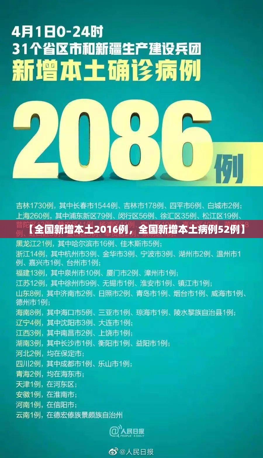 【全国新增本土2016例，全国新增本土病例52例】