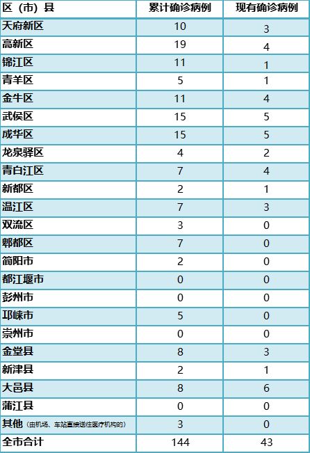【四川成都今日最新疫情，四川成都疫情最新消息今天新增病例】