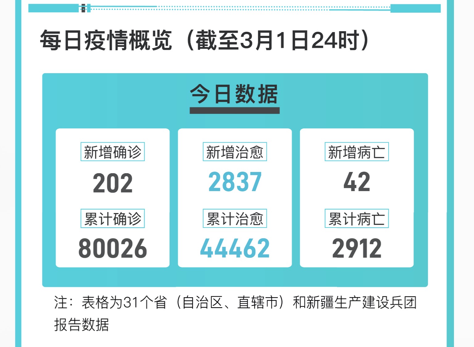 31省份新增确诊33例(31省新增确诊33例)