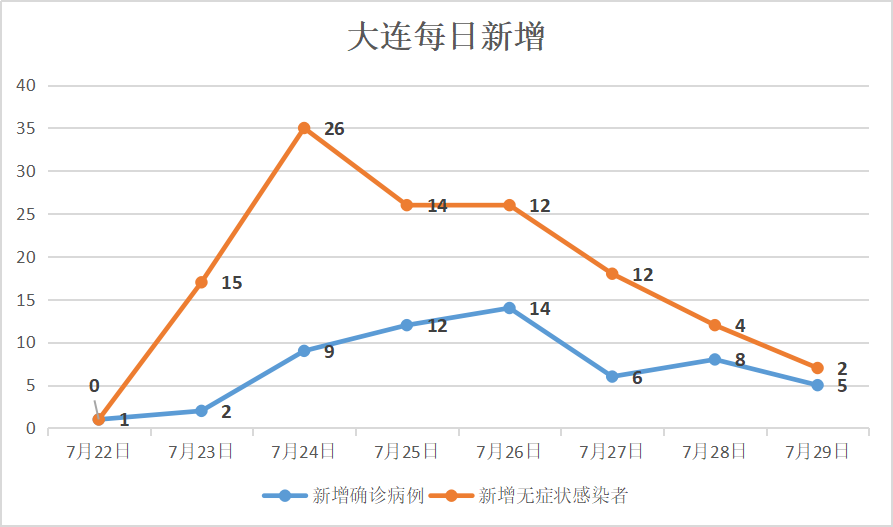 大连疫情处于胶着期(大连疫情令)