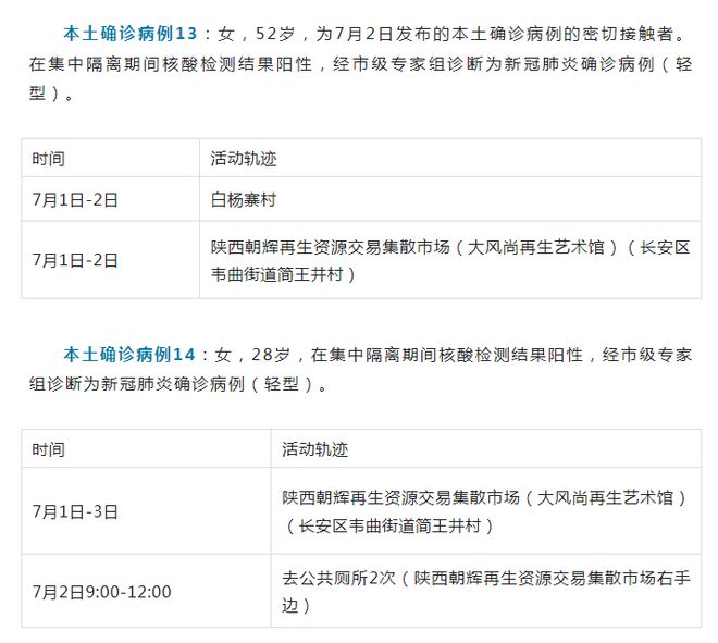 西安本土确诊病例累计超千例/西安本土新增确诊病例