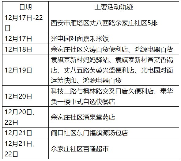 西安本土确诊病例累计超千例/西安本土新增确诊病例