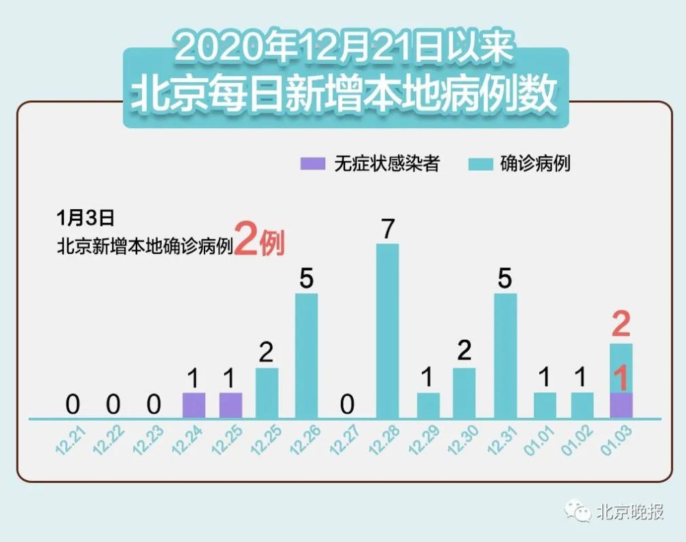 【北京新增1例本土无症状，北京新增1例无症状感染者轨迹】