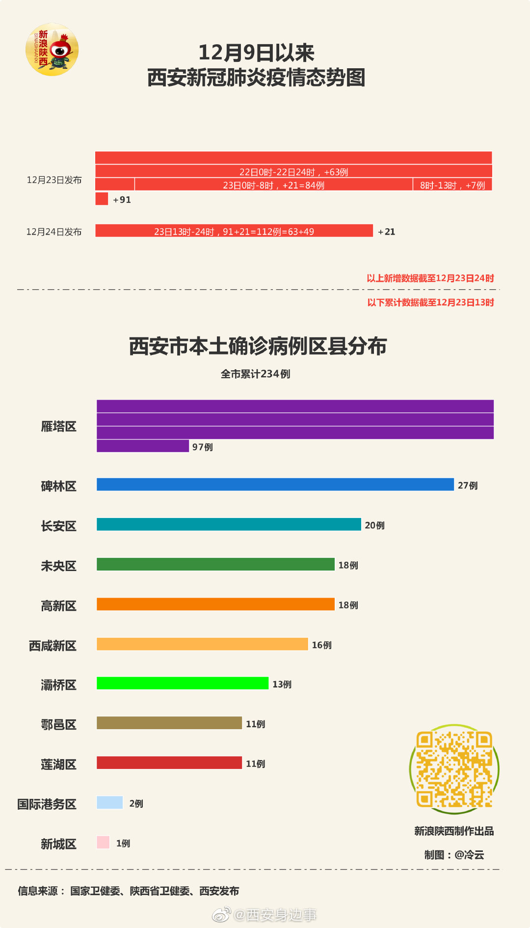 疫情最新数据消息西安/疫情西安最新消息今天
