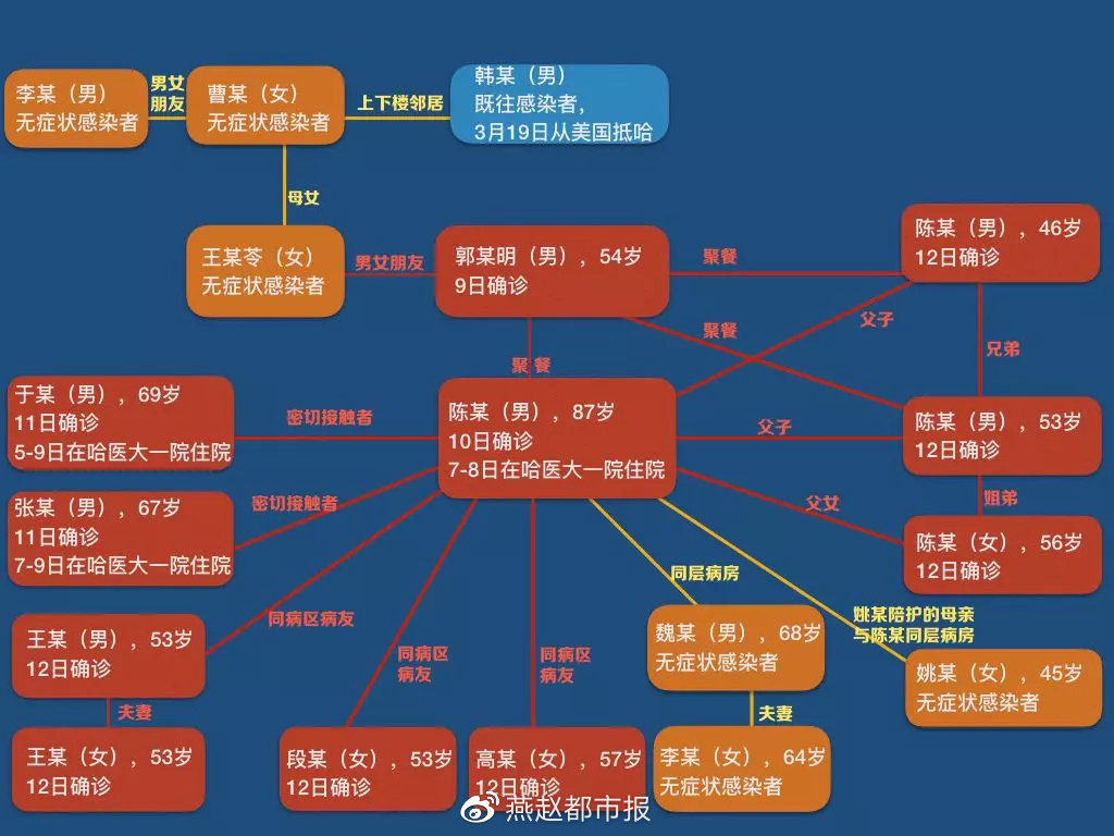 图解北京病例感染链(北京感染者关系图)