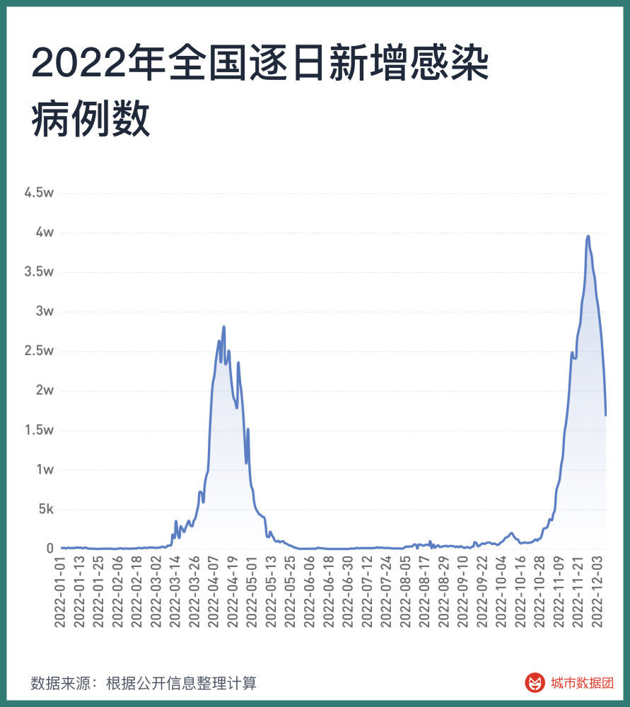 全国各市感染峰值/全国感染数据 全国各市感染峰值/全国感染数据