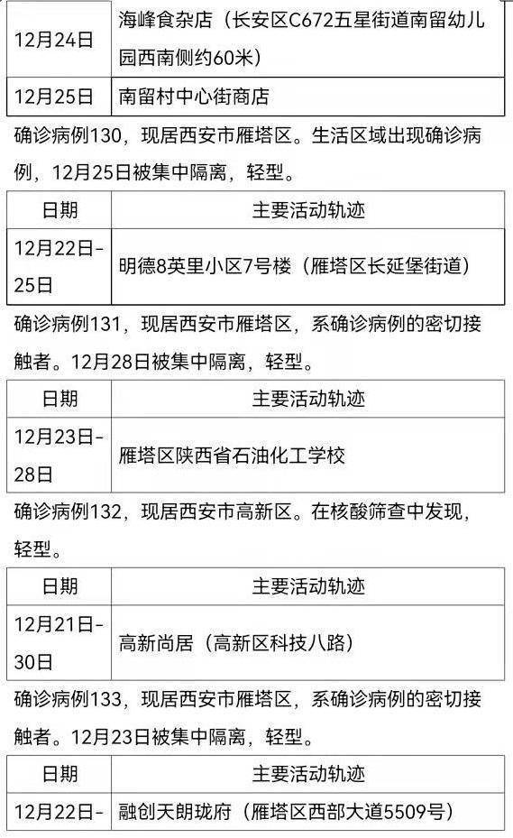 31省份增175例本土确诊174例在陕西/陕西新增1本土病例是哪个城市的