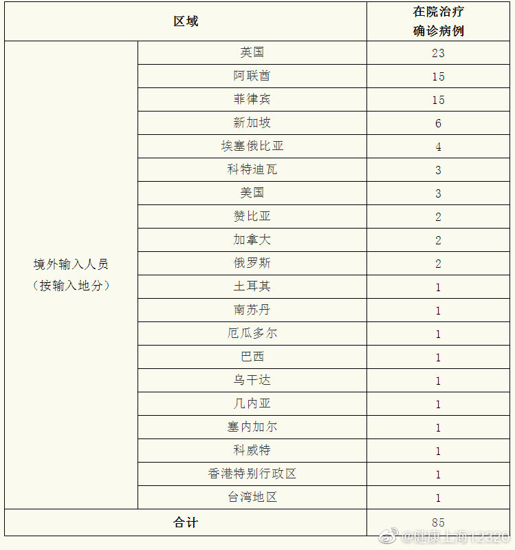 上海新增11例境外输入病例/上海新增13例境外输入