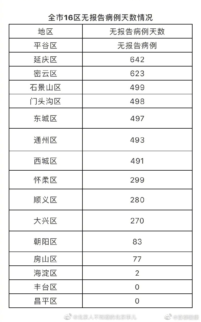 【北京新增3本地确诊，北京新增3例本地确诊病例?】