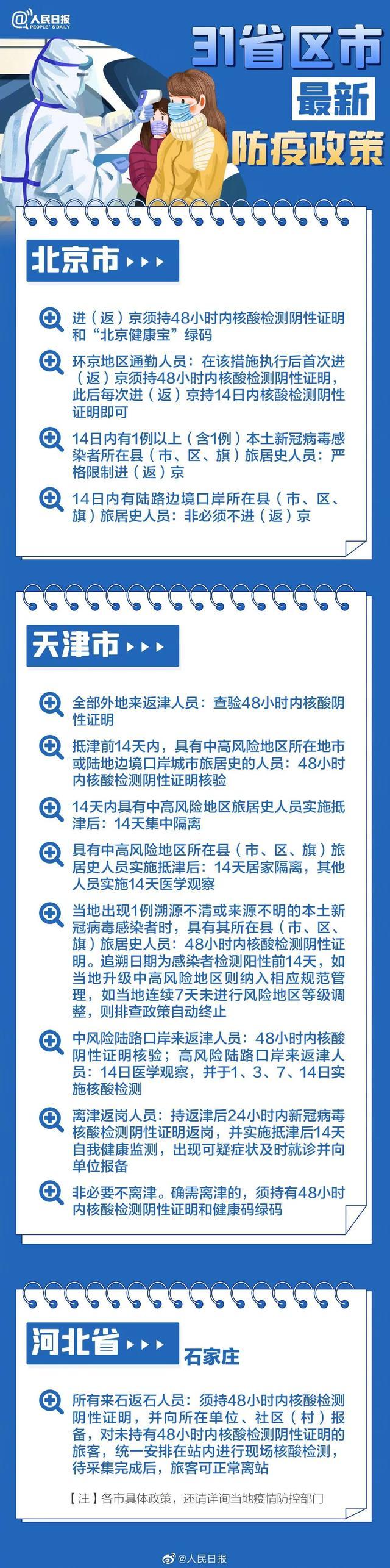 31省区市新增80例本土确诊(31省区市新增确诊57例 其中本土38例)