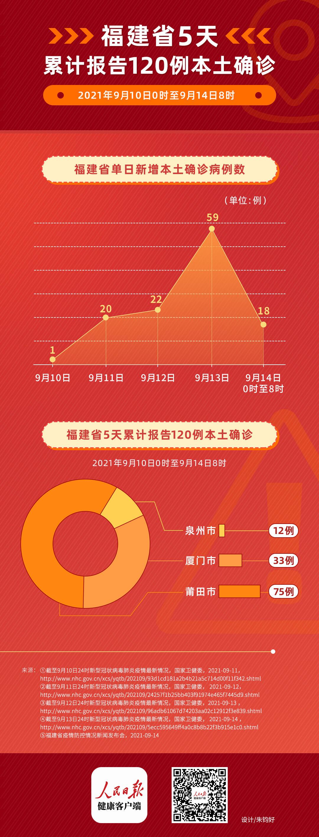 福建省累计报告本土确诊418例/福建省累计报告本土确诊418例是多少