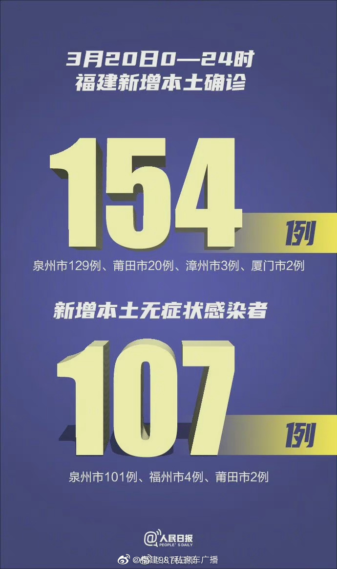 福建省累计报告本土确诊418例/福建省累计报告本土确诊418例是多少
