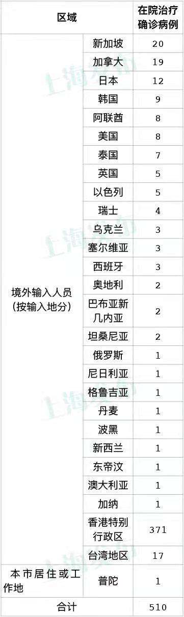 【上海新增2本地确诊，上海新增本地确诊病例3例】