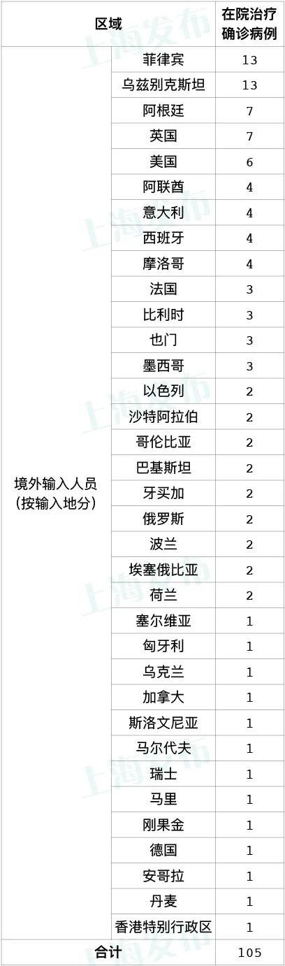 【上海新增2本地确诊，上海新增本地确诊病例3例】