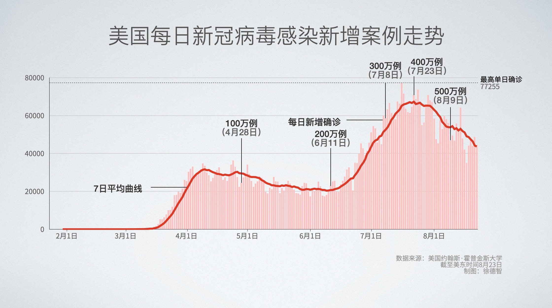 美新冠确诊602万/美国新冠确诊超737万 美新冠确诊602万/美国新冠确诊超737万