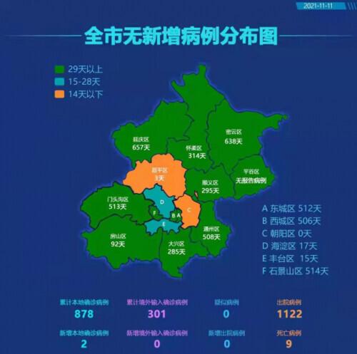 北京昨日新增1例无症状/北京昨日新增7例