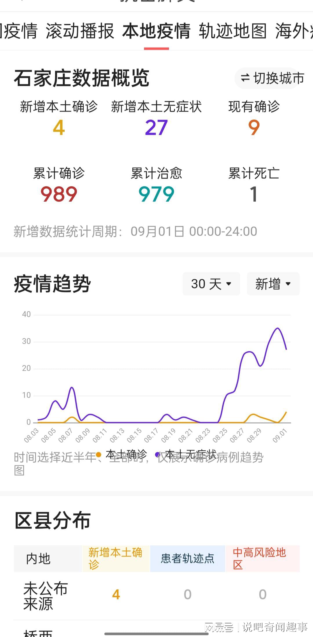 【石家庄新增感染者3天下降近八成，石家庄新增27例本土】