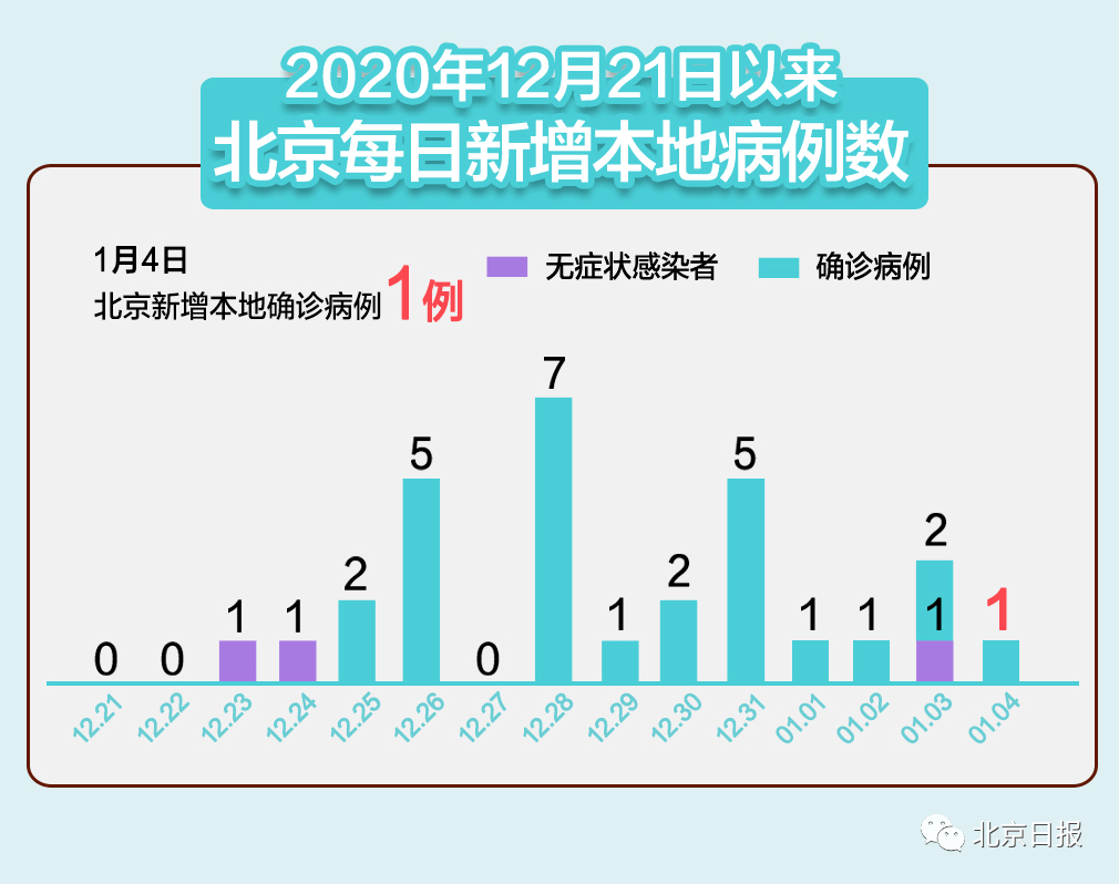 北京疫情新增最新情况/北京疫情最新增加3例