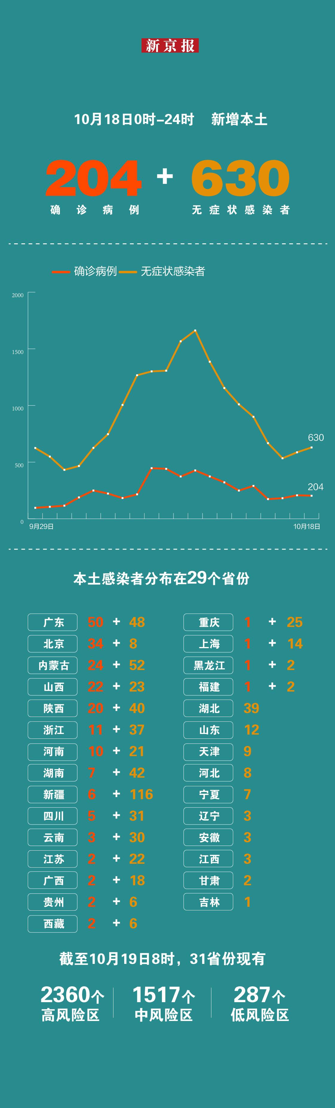 31省区市增62例本土(31省份增33例 本土6例) 31省区市增62例本土(31省份增33例 本土6例)