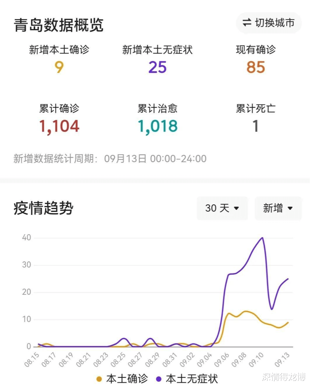 青岛的疫情最新疫情(青岛最新疫情况怎么样) 青岛的疫情最新疫情(青岛最新疫情况怎么样)