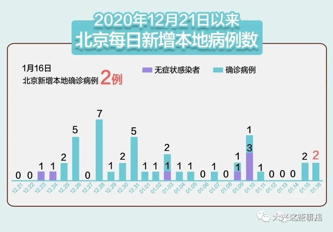 【北京20日新增22例，北京疫情20日新增】