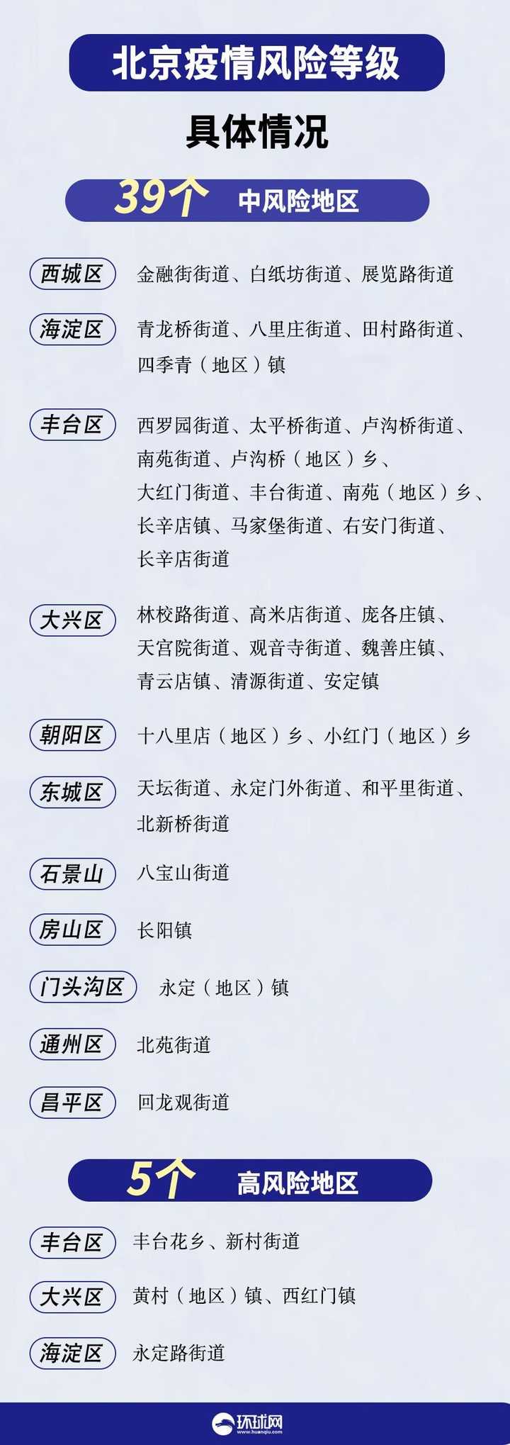 北京新增4个高风险地区(北京新冠疫情高风险地区有哪些)