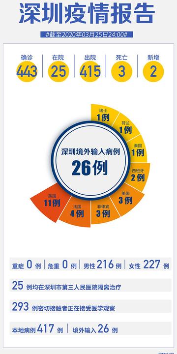 深圳龙岗新增1例确诊病例/深圳龙岗区新增2例本土无症状感染者