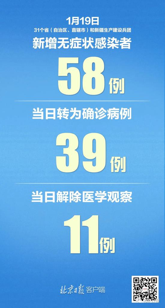31省区市新增确诊3例本土1例(31省区市新增确诊103例本土88例)