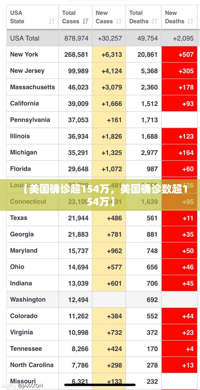 【美国确诊超154万,美国确诊数超154万】 【美国确诊超154万,美国确诊数超154万】