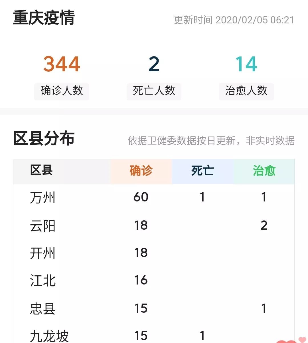 重庆新增1例死亡病例(重庆新增1例死亡病例分布情况)
