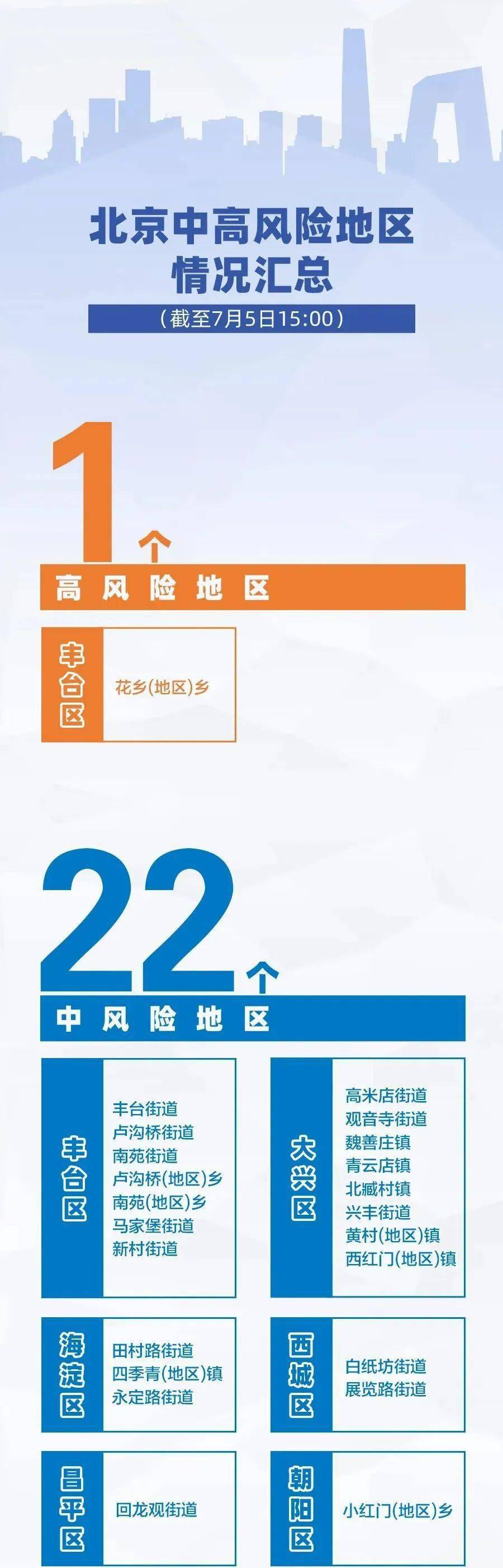 【北京新增1地高风险1地中风险，北京再增5地中风险地区】
