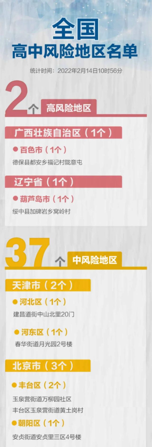 【北京新增1地高风险1地中风险，北京再增5地中风险地区】