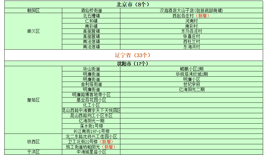 广东疫情中高风险地区最新名单(广东疫情中高风险地区目录)
