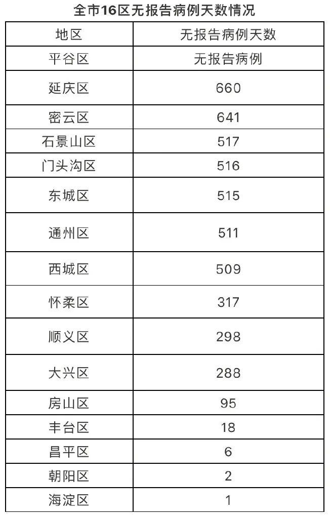【北京一地调为高风险,北京一地调整为高风险地区】 【北京一地调为高风险,北京一地调整为高风险地区】