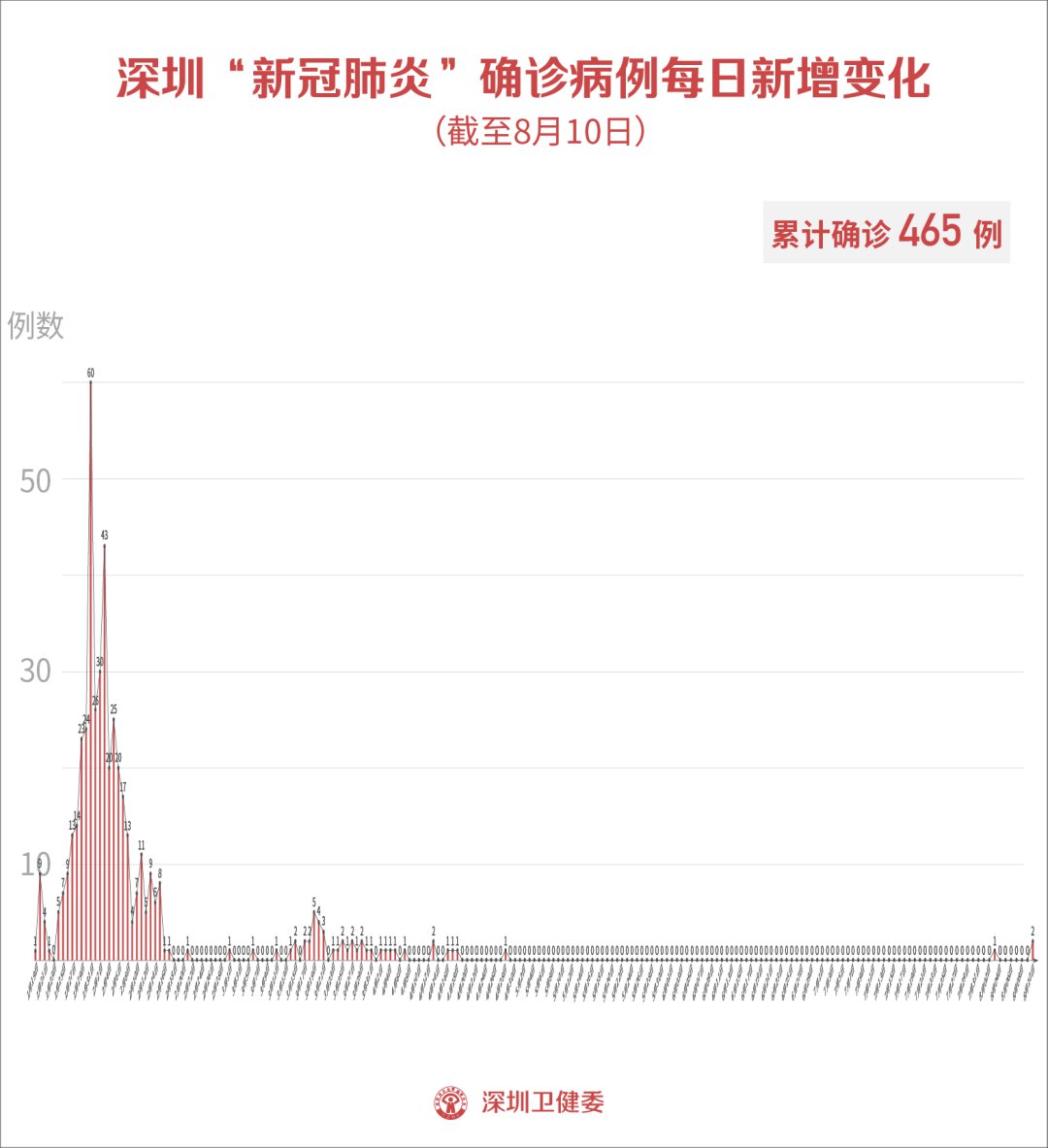 深圳新增疫情最新消息今天(深圳新增新冠确诊最新消息)