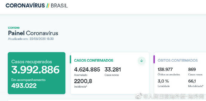 美国单日新增确诊超3万例/美国单日新增确诊病例逾12万例 累计超1000万例