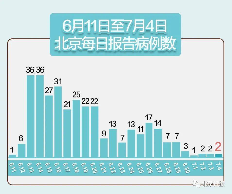 【北京昨日新增确诊61例，北京昨日新增新冠病例】