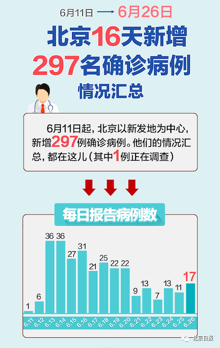 【北京昨日新增确诊61例，北京昨日新增新冠病例】