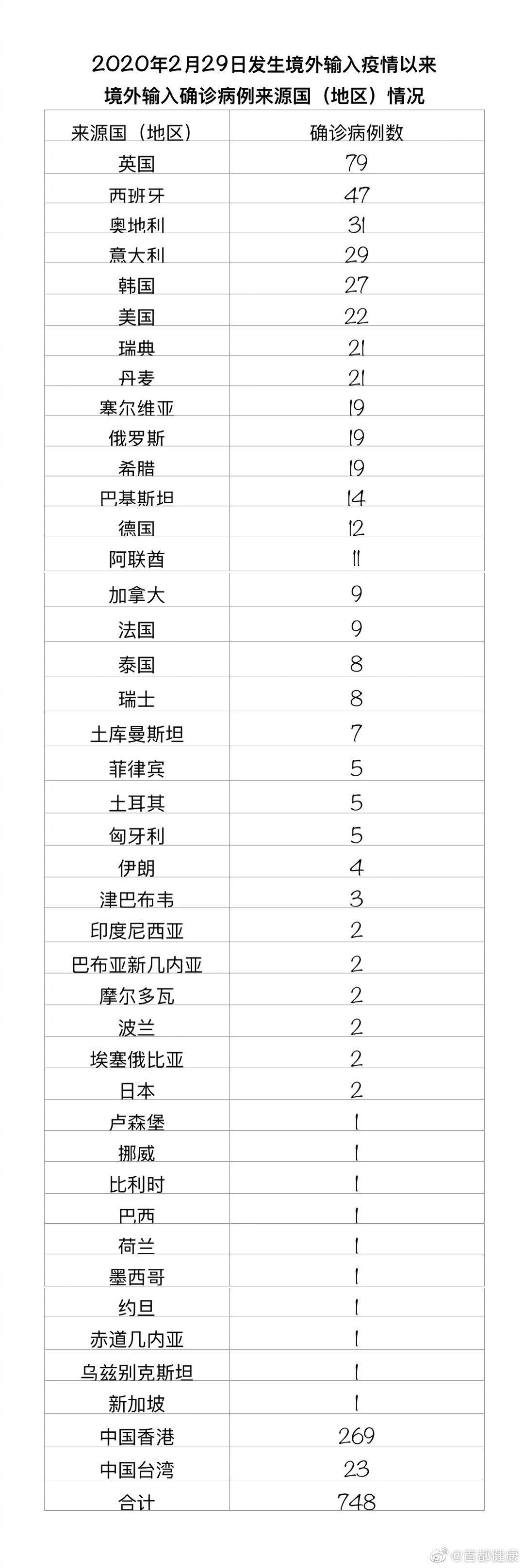 【北京新增6例本土确诊3人为学生，北京新增6例本土确诊病例】